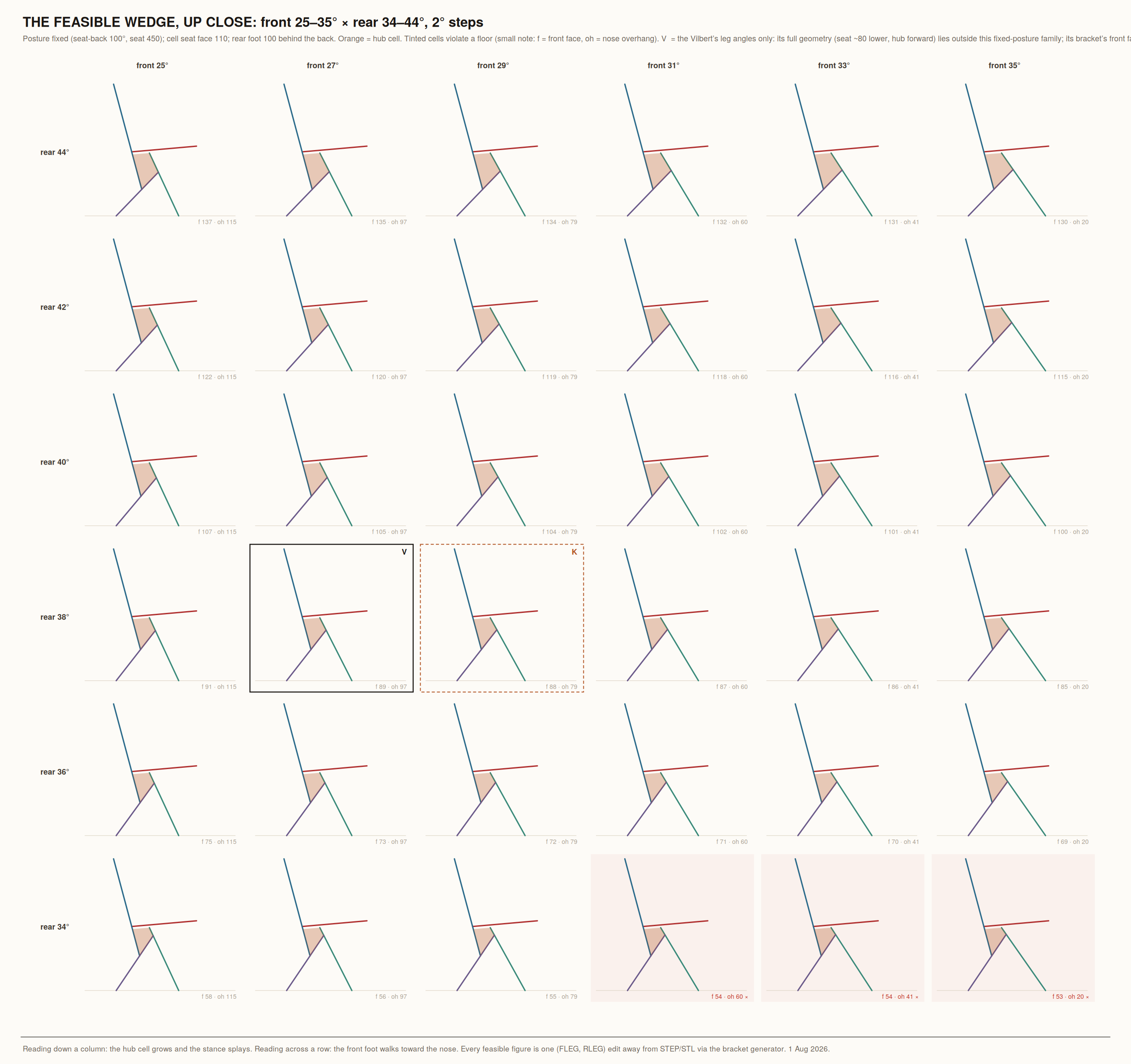 A six-by-six grid of chair side elevations, front leg angle 25 to 35 degrees across, rear 34 to 44 degrees down, in two-degree steps, with the Vilbert cell and the chosen cell outlined.