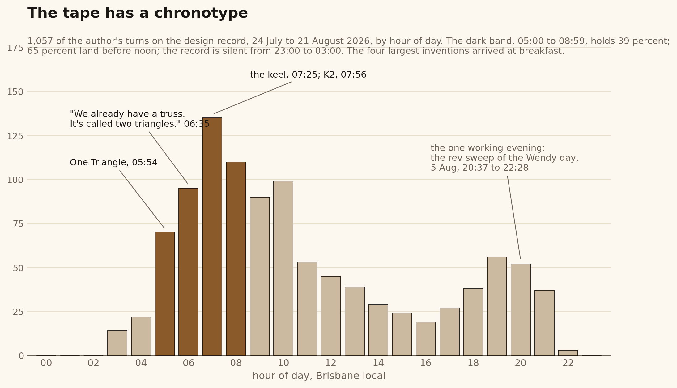 Histogram of 1,057 of the author's messages on the design record by hour of day, Queensland local. The band from 05:00 to 08:59 is darkened and holds 39 percent of all turns; the peak hour is 07:00; the record is empty from 23:00 to 03:00. The four labeled spikes mark the mornings the four largest inventions arrived.