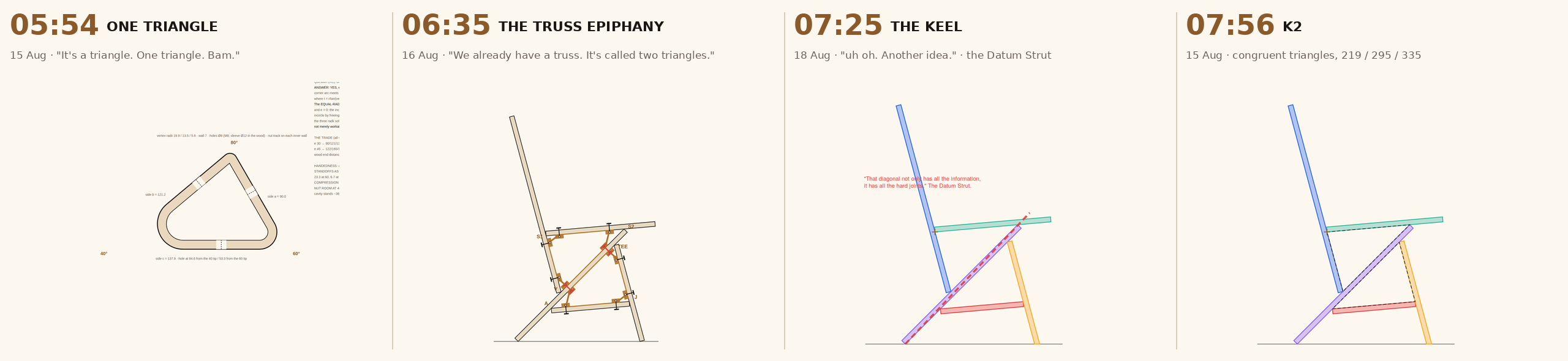 Four panels, ordered by clock time: 05:54, the one-triangle universal bracket drawn as a rounded hollow triangle; 06:35, the chair carrying the interior truss web that the epiphany demoted to a jig; 07:25, the chair side view with the keel diagonal highlighted as a dashed red line; 07:56, the K2 side view with its two congruent triangles.