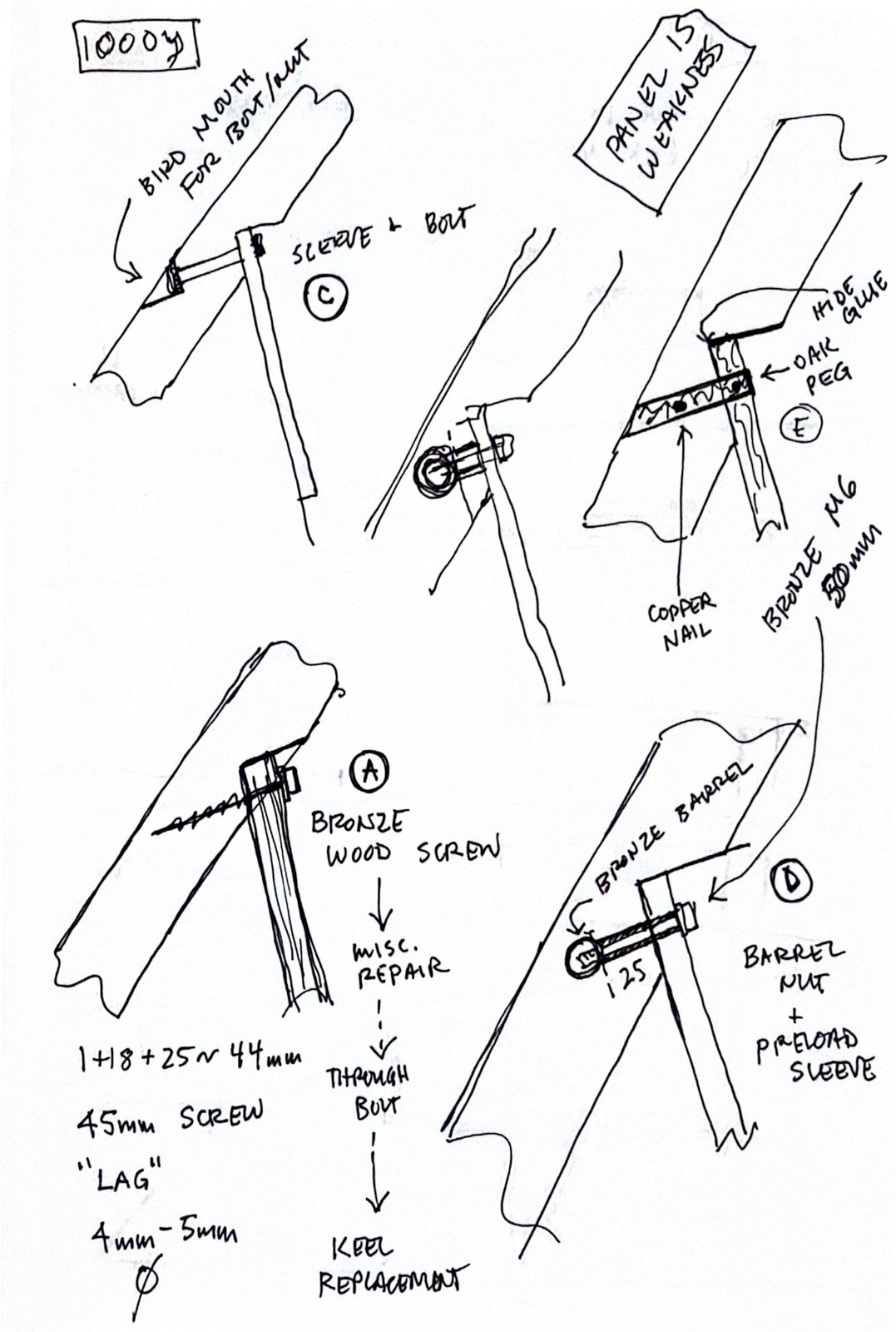 Notebook page headed "1000y": a bronze wood screw joint with its repair path written as a ladder, "misc. repair, through bolt, keel replacement"; an oak peg in hide glue with a copper nail; a bronze barrel nut with a preload sleeve; and boxed at the top right, "Panel is weakness."