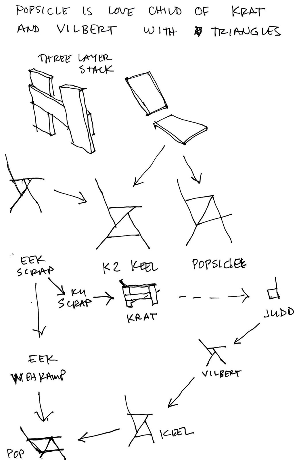 Notebook page headed "Popsicle is love child of Krat and Vilbert with triangles": a hand-drawn family tree with Eek's scrap furniture, the Krat, the K2 keel chair, Judd, the Vilbert, Eek's Wehkamp chair, and every arrow ending at the Pop.