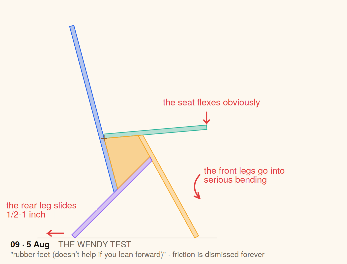 Side view of the stave chair annotated in red: the rear foot sliding, the front leg bending, the seat flexing at its nose