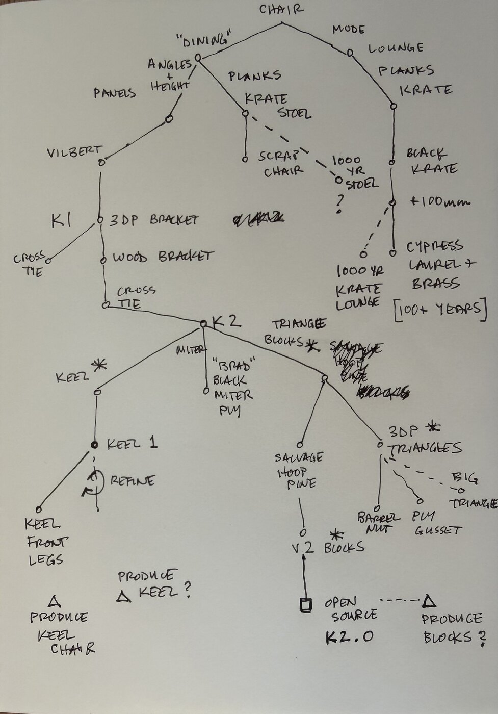 Karl Ulrich's hand-drawn lineage diagram of the chair project, ink on paper, 18 August 2026