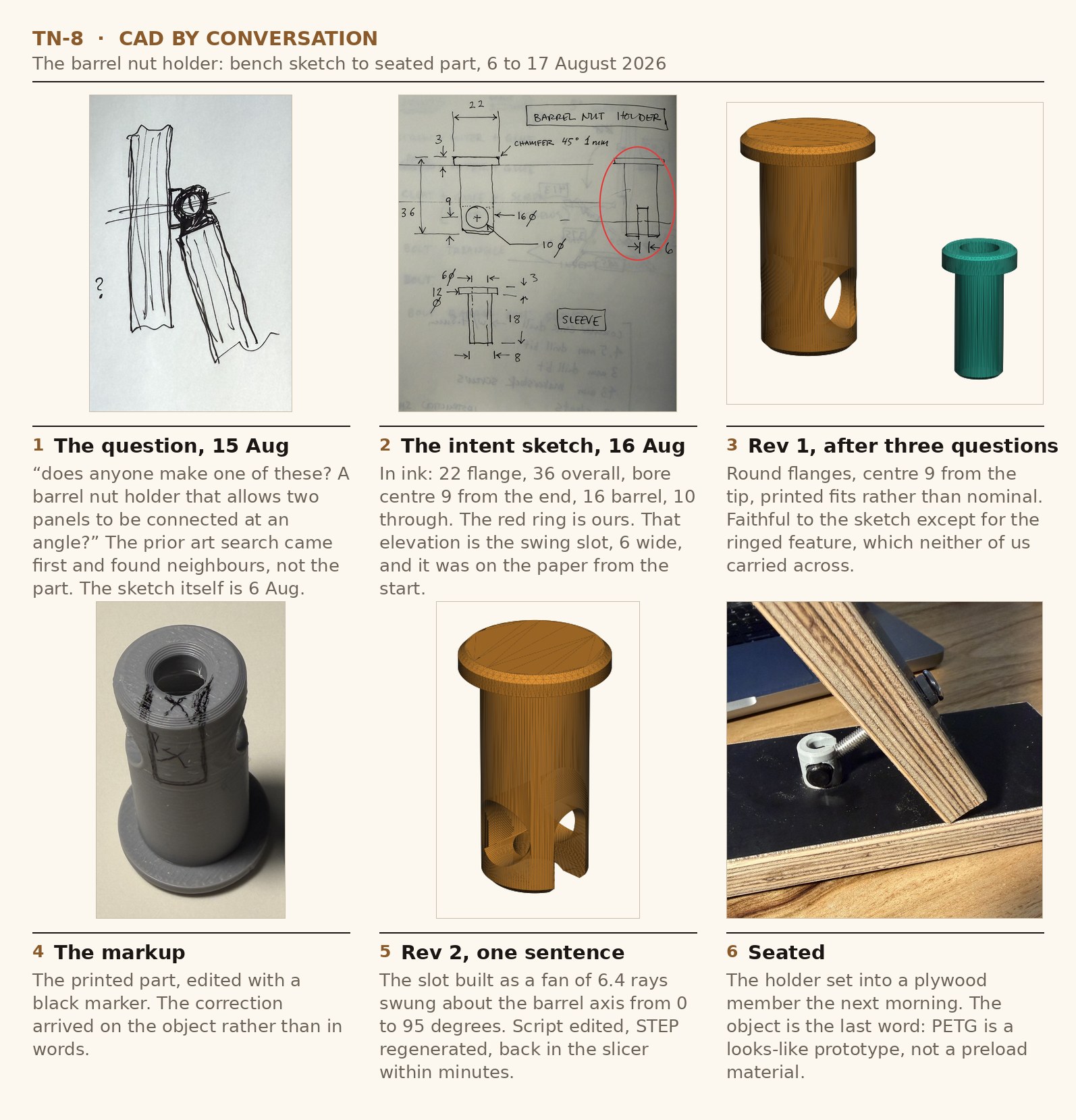 Five panels: Karl Ulrich's bench sketch of the barrel nut joint asking how far the bolt swings; the shaded render of the first solid, holder and bolt sleeve, with no swing slot; the second revision with the slot swept through ninety degrees; the printed part with its bolt; and the part seated in a plywood member.